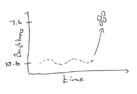 "A brightness versus time plot, showing a rapid increase in brightness"