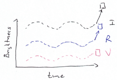 "A graph of I, R, and V plots, with the x-axis of time and y-axis capturing brightness"