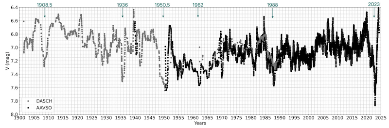 "Light curve of RW Cep from DASCH and AAVSO data"