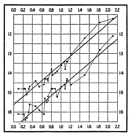 Leavitt's measurements of periods and apparent brightnesses for SMC Cepheids
