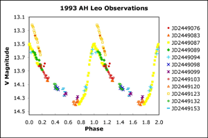 1993 AH Leo  Observations