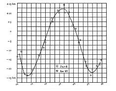 Beta Cephei  Radial Velocity Curve