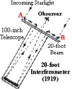 20-foot  Interferometer