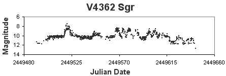 V4362 Sgr Light Curve