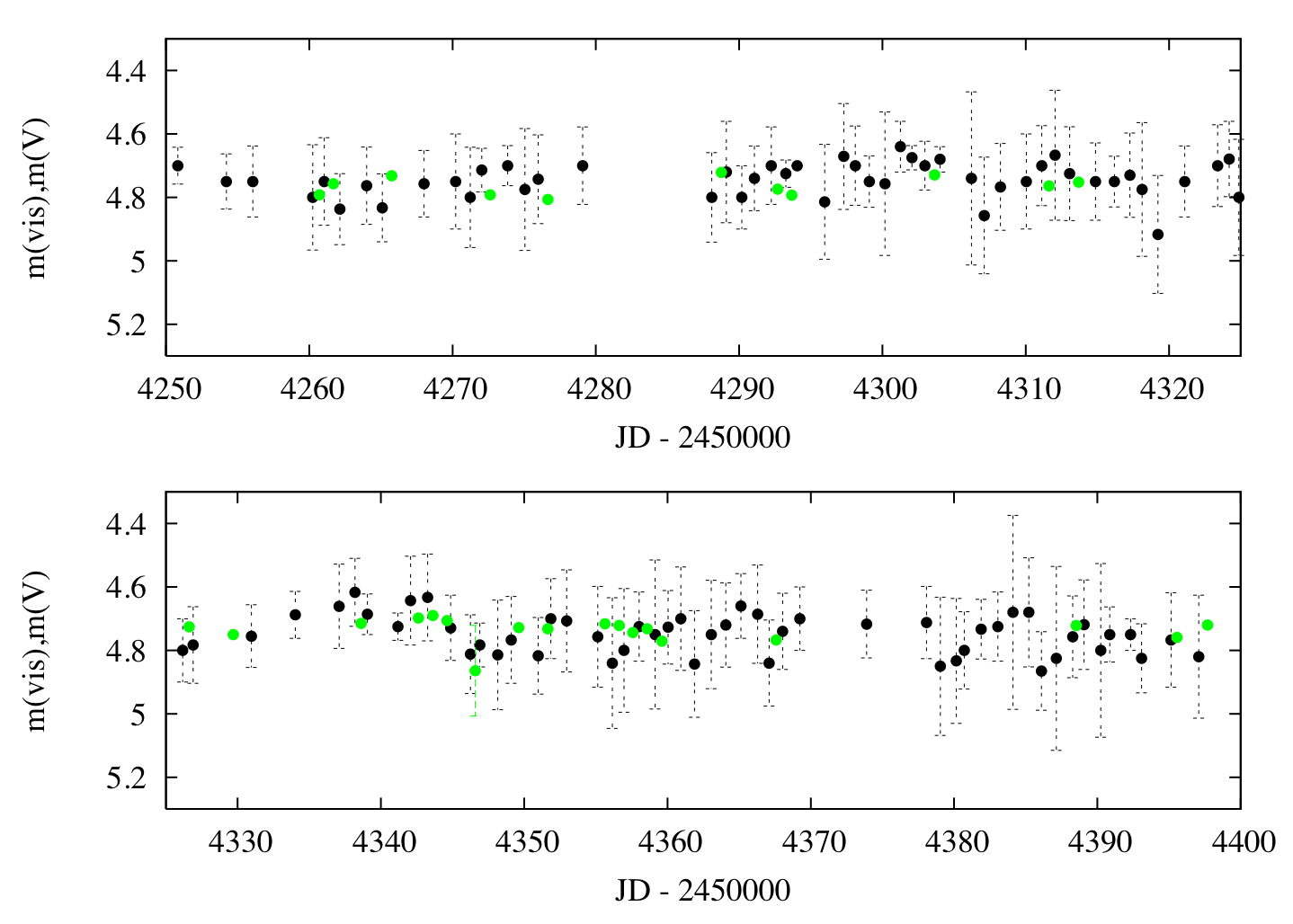Averaged visual 
(black points) and V (green points) light curves of P Cyg