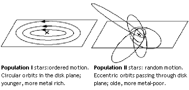 Stellar  Populations