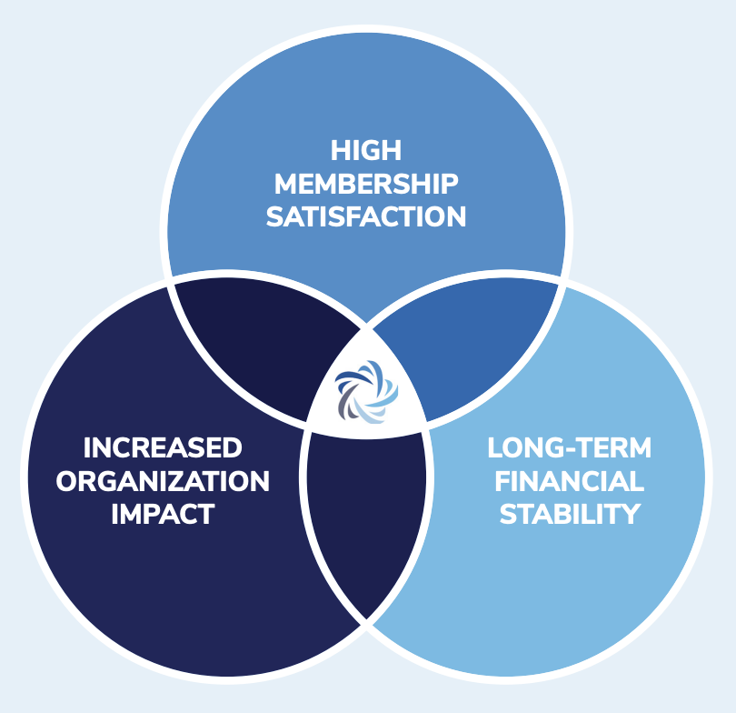 Three bubbles overlapping in a pyramid shape with AAVSO swirly star logo at center.. Text in one bubble reads, "high membership satisfaction." Text in another reads, "Increased organization impact." Text in another reads, "Long-term financial stability"