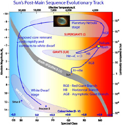 Sun's  Evolutionary Track