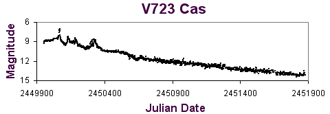 V723 Cas