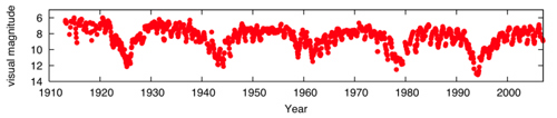 V Hydrae,  1910-2007