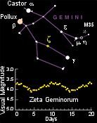 Zeta in Gemini