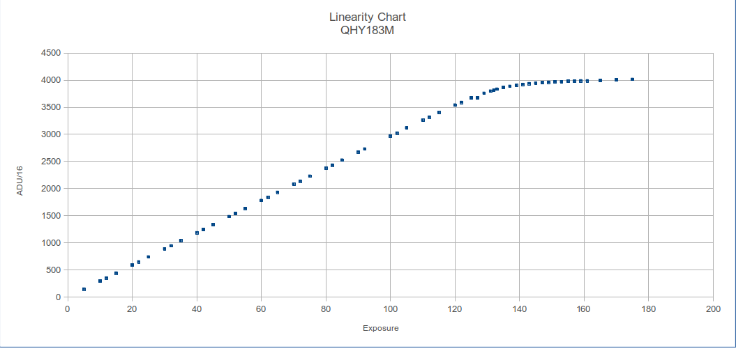Full linearity plot