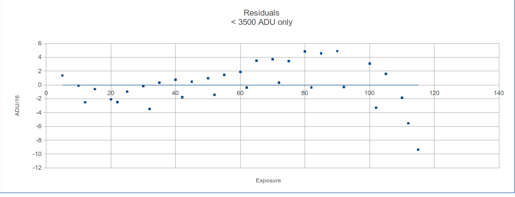 Residuals