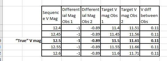 Effect of Sequence Mag Offsets from True Value